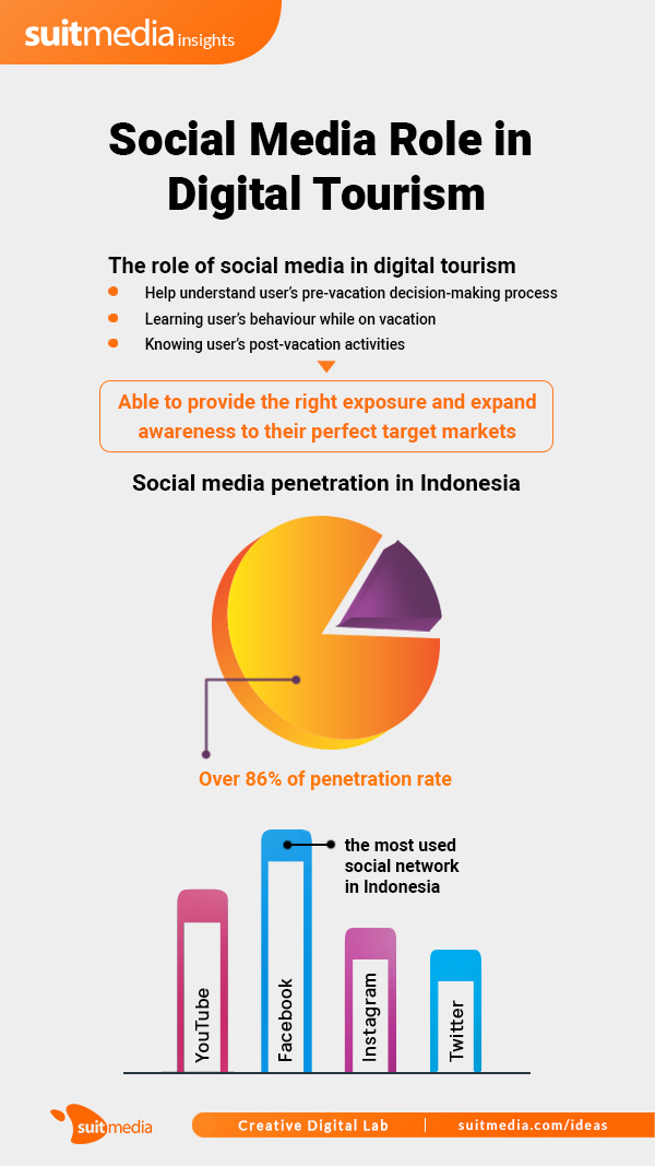 The Role of Social Media in Digital Tourism