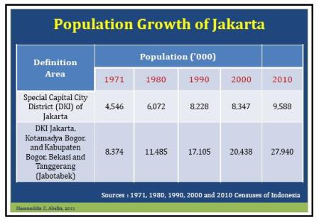 &#91;OPINI&#93; Jakarta Tenggelam : Over Populasi???