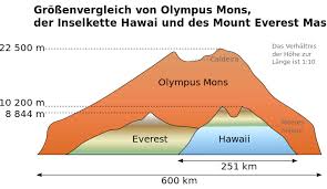 Review gunung OLYMPUS MONS