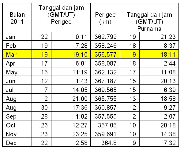 &#91;HOT&#93;Fenomena Supermoon terjadi malam ini(19-20/03/2011)