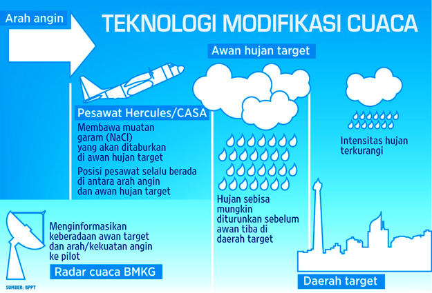 ~~~ Mengenal Lebih Dekat Teknologi Rekayasa Cuaca ~~~