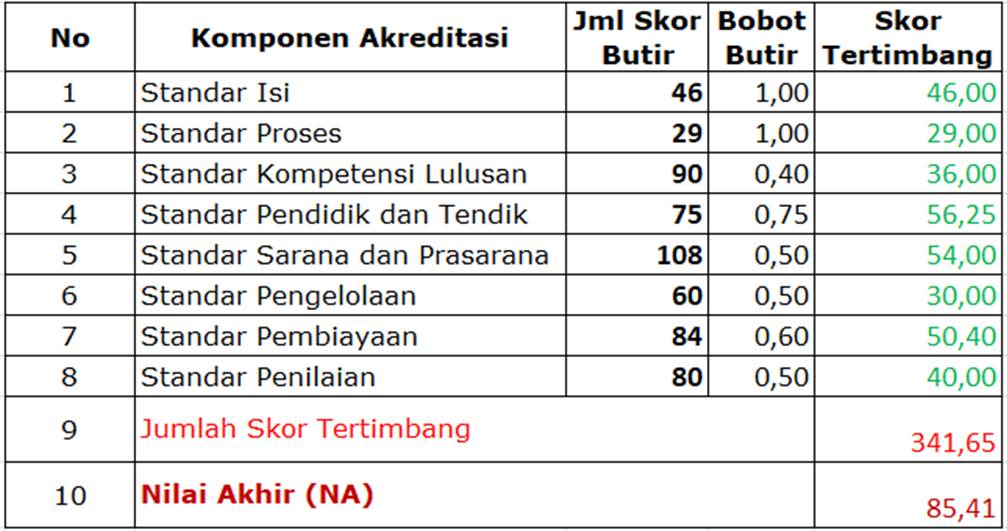 Mudah! Inilah Cara Mengecek Dan Menghitung Nilai Akreditasi Sekolah/Madrasah