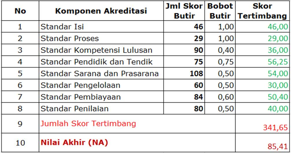 Unduh Ini Cara Menghitung Nilai Bobot Rapor Piagam Akreditasi Ppdb