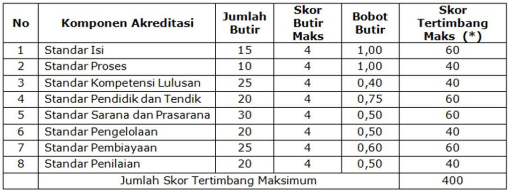 Mudah! Inilah Cara Mengecek Dan Menghitung Nilai Akreditasi Sekolah/Madrasah