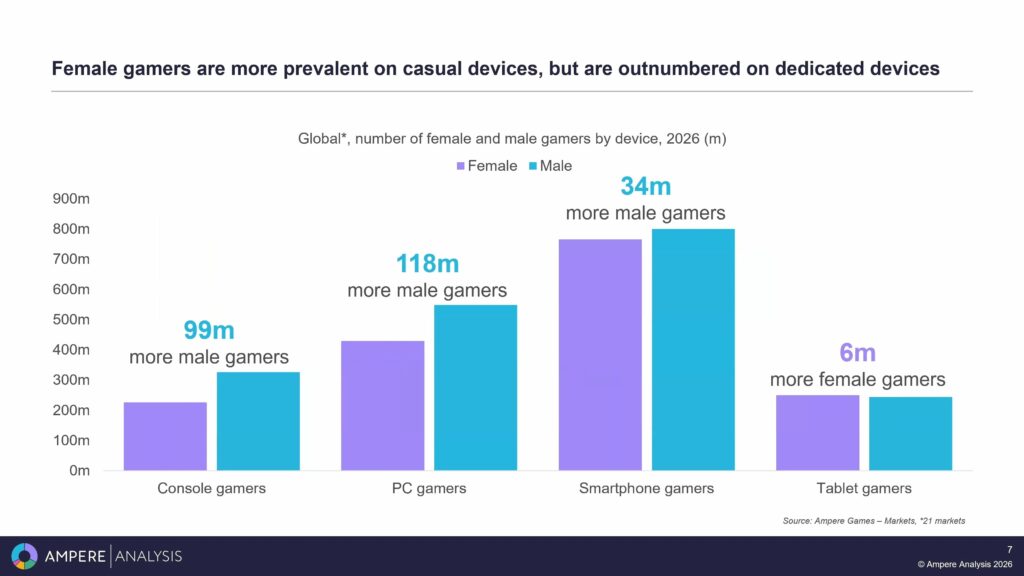 Riset Ungkap Industri Game Masih Abaikan Pasar Gamer Wanita