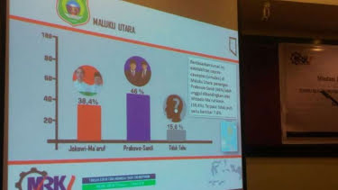 Hasil Survei, Prabowo-Sandi Unggul di Indonesia Timur