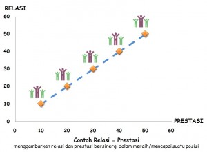 Relasi dan Prestasi menentukan dalam mencapai Posisi di pekerjaan