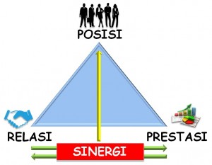 Relasi dan Prestasi menentukan dalam mencapai Posisi di pekerjaan