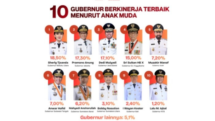 Lampaui Dedi dan Pramono, Sherly Tjoanda Terpilih Jadi Gubernur Berkinerja Terbaik