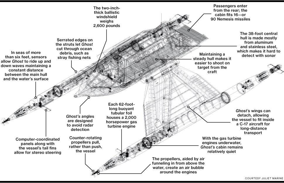 Could be a promising Super Ghost ship of the coastal zone?