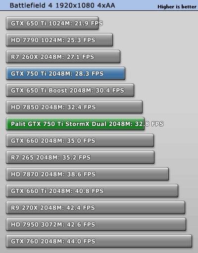 &#91;Share&#93;NVIDIA GTX 750Ti Palit StormX Dual: VGA Kenceng Tapi Gak Bikin Kantong Jebol!