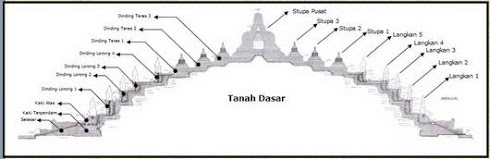 &#91;TEKNIK RAHASIA&#93; Di balik pembangunan Candi Borobudur