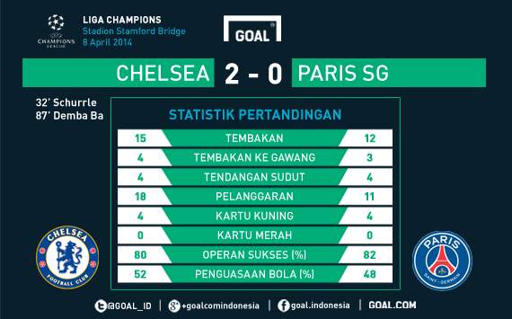 Chelsea vs PSG - Chelsea Menang Dramatis