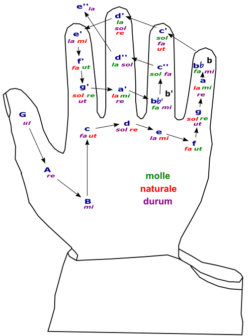 ~ Sekilas Info Mengenai Do-Re-Mi-Fa-Sol-La-Si (Bahasa Kerennya: Solmisasi) ~