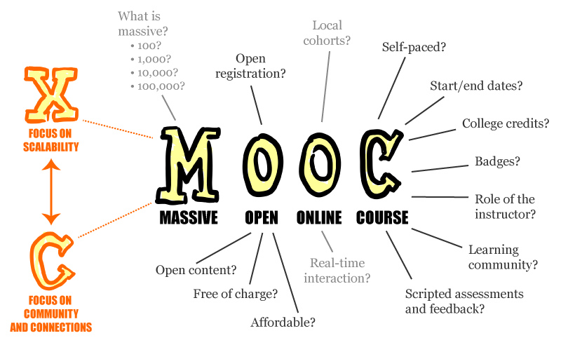 MOOC - The Future of Learning -