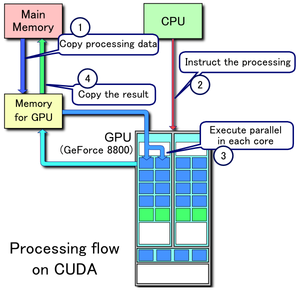 &#91;SHARE&#93; Apa itu NVIDIA CUDA?