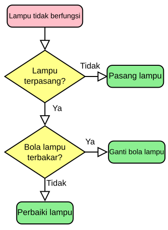 &#91;Share&#93;Dasar&quot; Pemrograman yang perlu dimengerti 