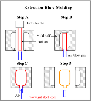 Proses Pembuatan botol (Blow Mold Technology) (PICT++)