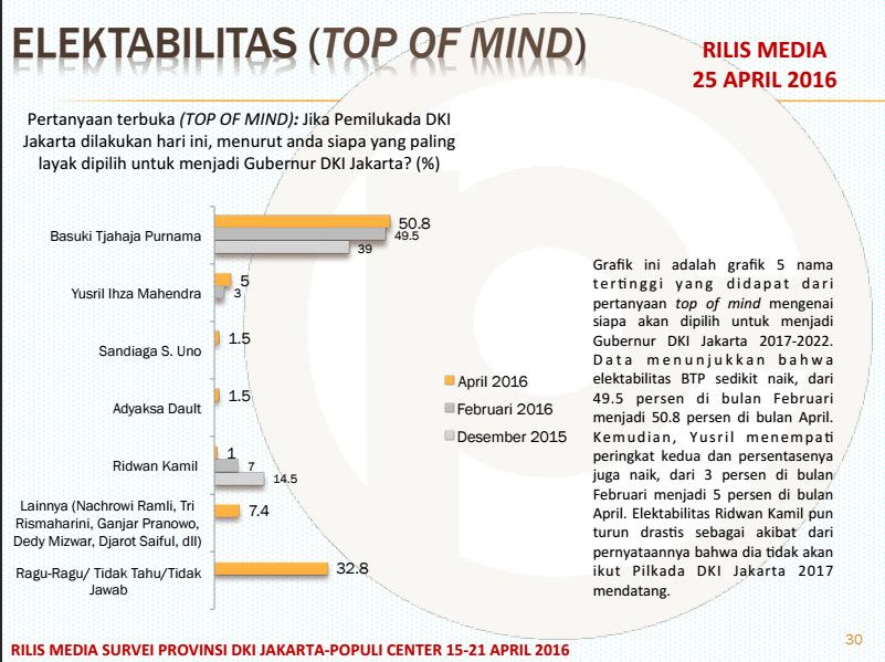 Populi: 'Dihantam' Sumber Waras dan Reklamasi, Elektabilitas Ahok Justru Naik