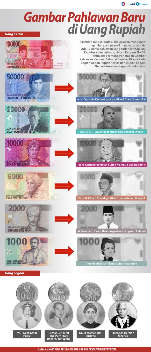 BANK INDONESIA AKAN MELAKUKAN PERUBAHAN GAMBAR PAHLAWAN PADA MATA UANG RUPIAH
