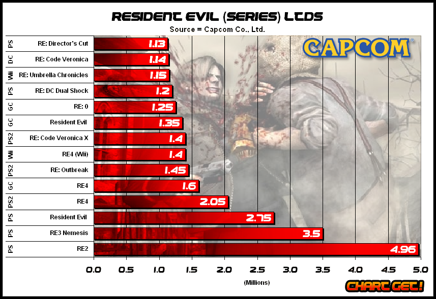 7 Fakta Game Resident Evil