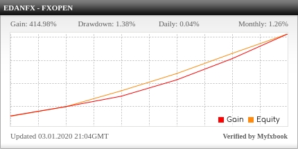 TRADING NO LOSS! 100% PROFIT edanFX PRO TRADING