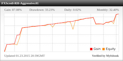 Hotforex zulutrade account
