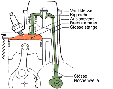 Perbedaan Konstruksi OHV & SOHC & DOHC (Info Mobil willycar.com)