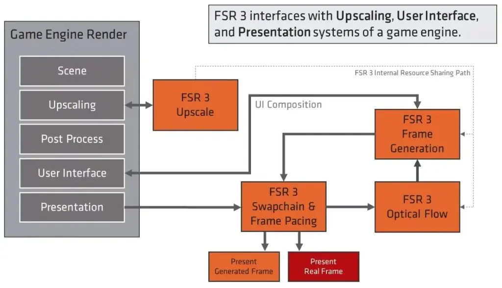  Muluskan FPS Pada Game Agan dengan AMD FSR3 &amp; AFMF!