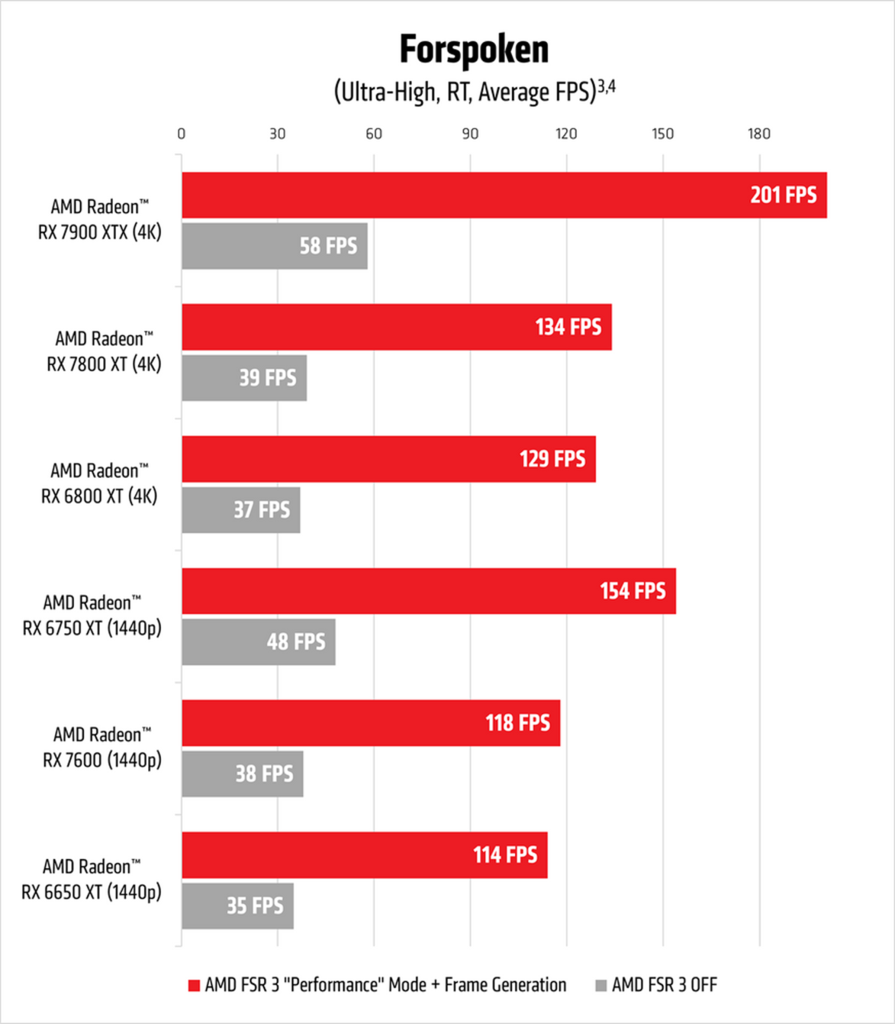  Muluskan FPS Pada Game Agan dengan AMD FSR3 &amp; AFMF!