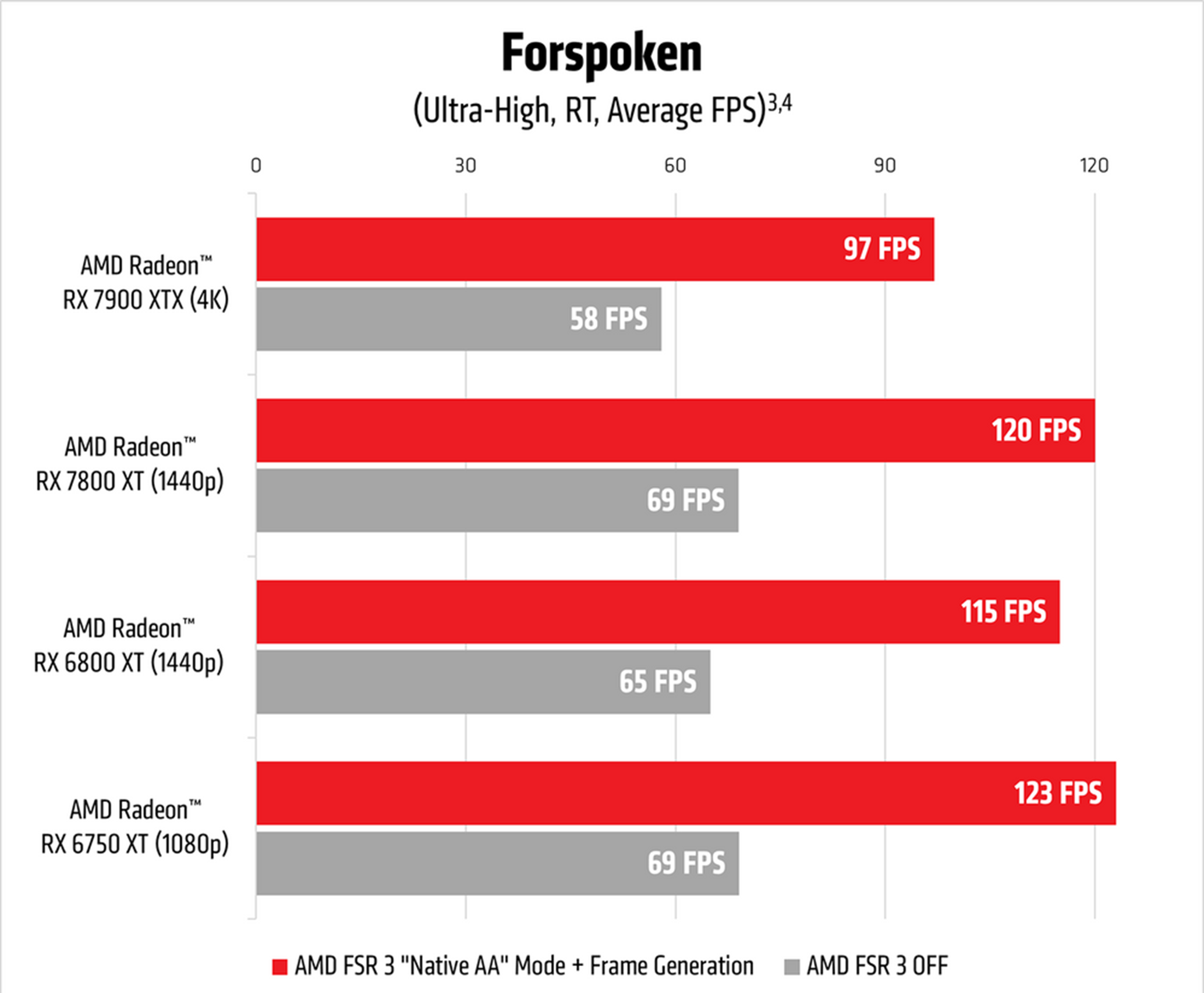  Muluskan FPS Pada Game Agan dengan AMD FSR3 &amp; AFMF!