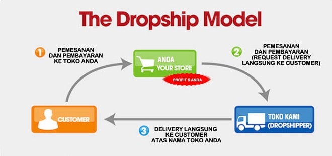 Usaha Tanpa Modal? Siapa Takut! 3 Usaha Tanpa Modal Yang Perlu Agan Tau