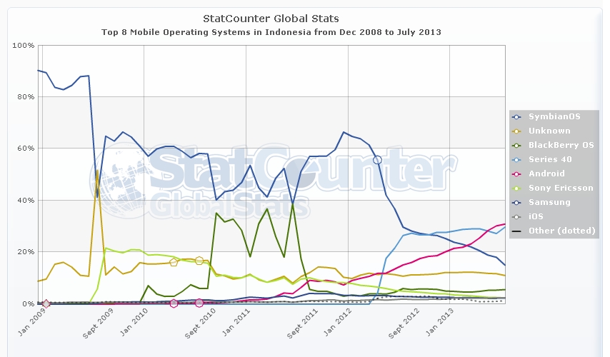 Apa Saja Mobile OS yang Digandrungi di Indonesia?