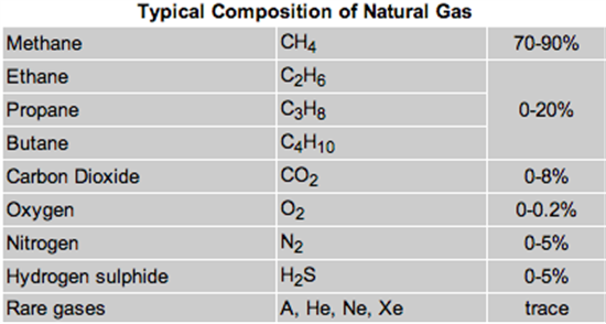 GAS ALAM 10x lebih berbahaya sebagai gas rumah kaca ketimbang CO2.