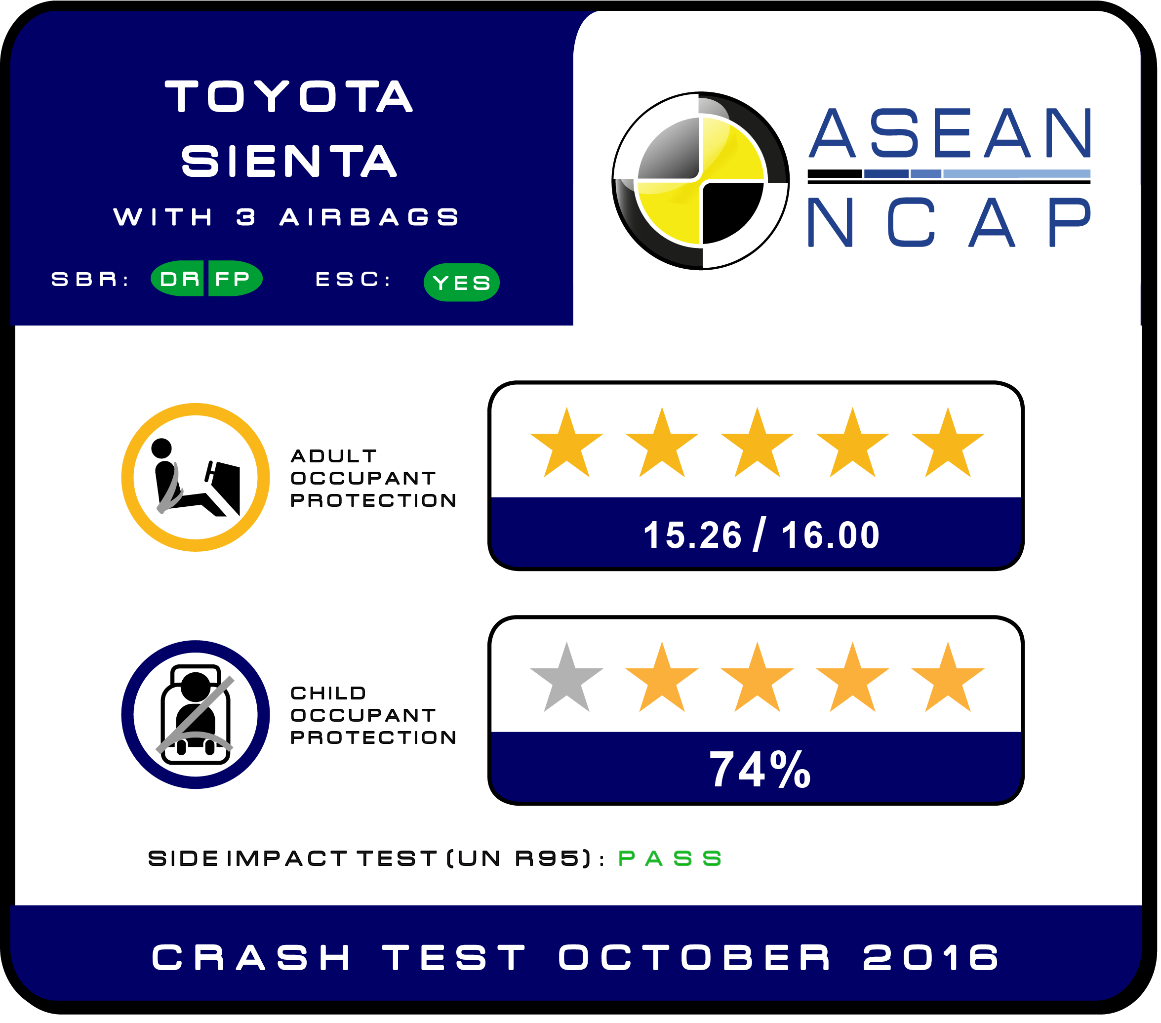 Hasil Uji Tabrak Toyota Sienta, Aman?