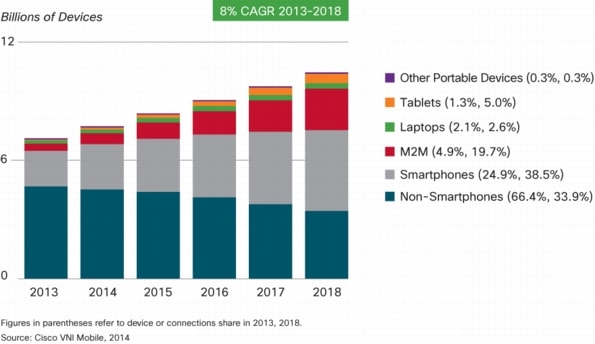 Akhir 2013, Gadget Lebih Banyak dari Manusia