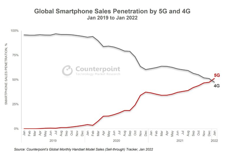 Penjualan Smartphone Januari 2022 Terungkap, Smartphone 5G Akan Menggantikan 4G