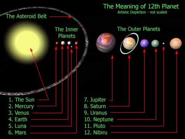 Misteri dan Asal Usul Planet Nibiru