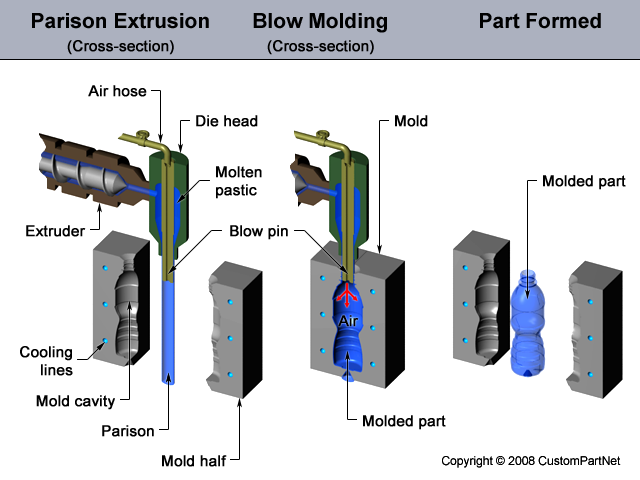 Proses Pembuatan botol (Blow Mold Technology) (PICT++)