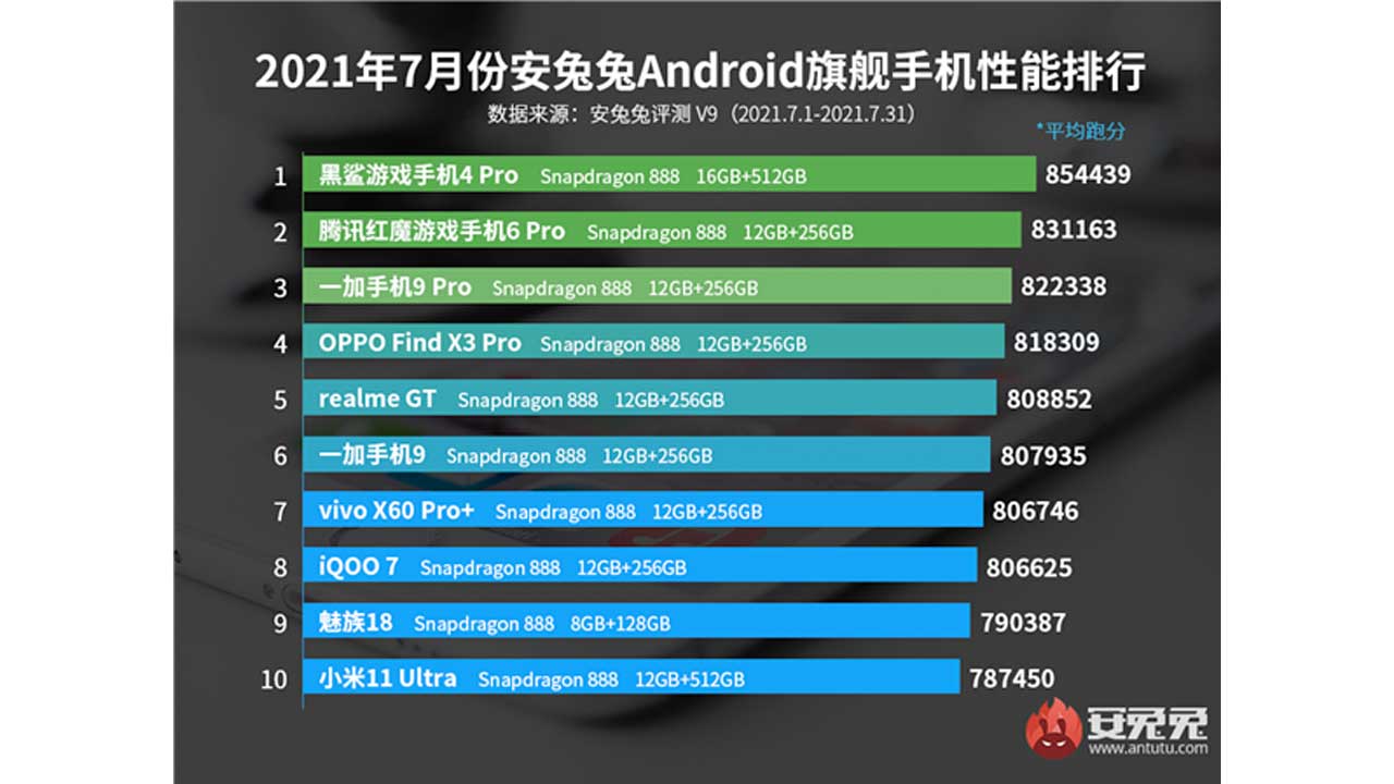 Fakta Black Shark 4 Pro, Ponsel yang Puncaki Skor AnTuTu di Juli 2021