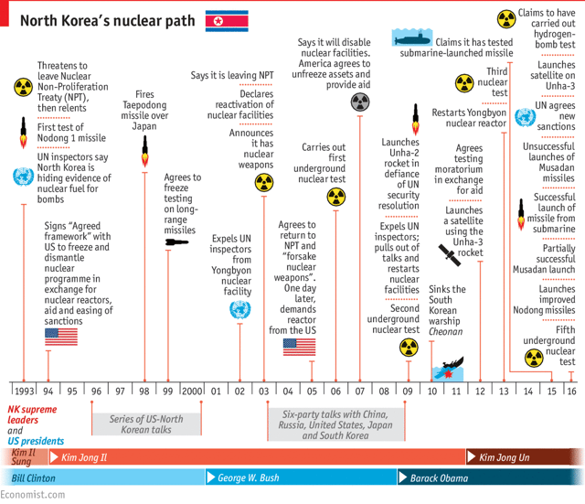Sejarah Nuklir Korea Utara: Rudal Balistik, Hipersonik, hingga 16 Kali Bom Hiroshima