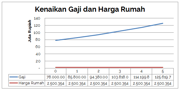 5 Tahun Kerja Bisa Membeli Rumah, Asalkan Punya Rencana