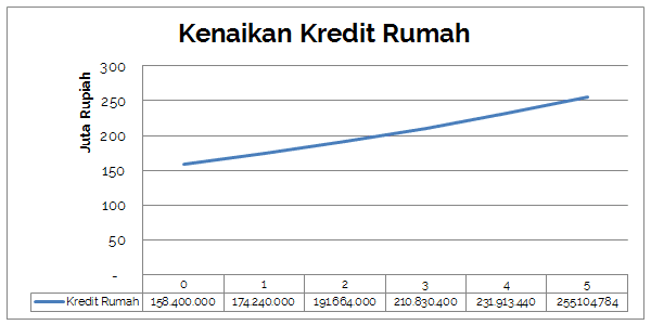 5 Tahun Kerja Bisa Membeli Rumah, Asalkan Punya Rencana