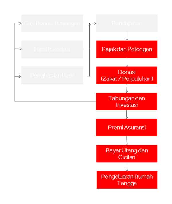 Definisi Arus Kas atau Cash Flow