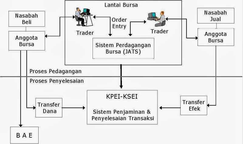 Mengenal Struktur Organisasi dan Pelaku Pasar Modal