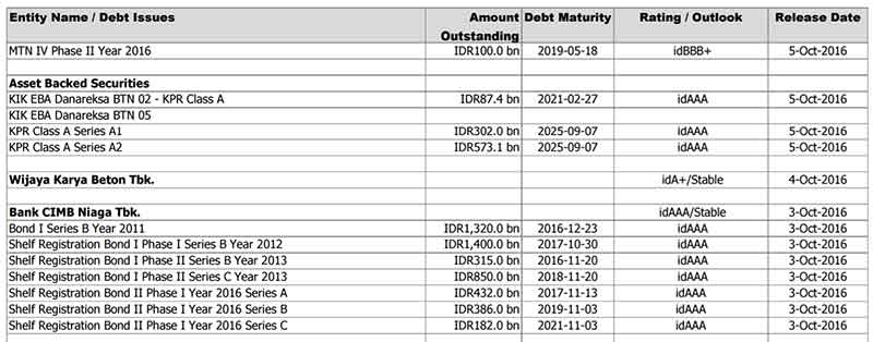 Investasi Obligasi, Apa Saja Keuntungannya? dan Bagaimana Cara Membelinya?