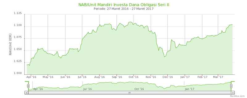 Investasi Obligasi, Apa Saja Keuntungannya? dan Bagaimana Cara Membelinya?