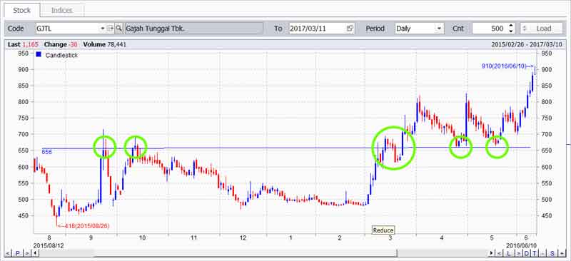 Mengenal Support dan Resistance Dalam Grafik Perdagangan Saham