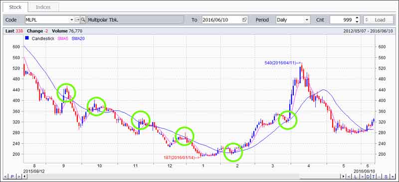 Mengenal Support dan Resistance Dalam Grafik Perdagangan Saham