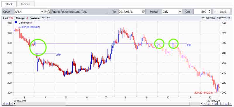 Mengenal Support dan Resistance Dalam Grafik Perdagangan Saham